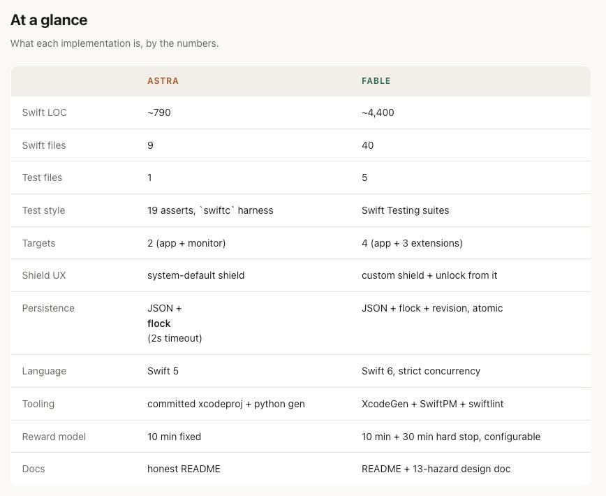 At a glance: Astra vs Fable by the numbers — ~790 vs ~4,400 lines of Swift, 1 vs 5 test files, Swift 5 vs Swift 6 strict concurrency